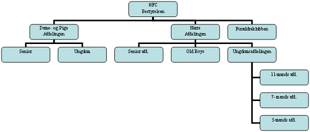 Organisation